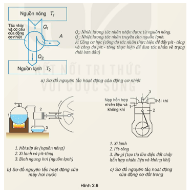 Định luật I của nhiệt động lực học có nhiều ứng dụng thực tế