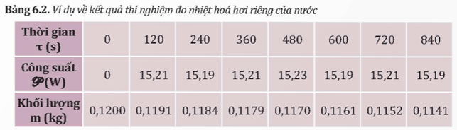 Từ kết quả thí nghiệm thu được thực hiện các yêu cầu sau Vẽ đồ thị khối lượng