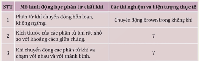 Hãy điền vào các ô còn trống trong Bảng 8.1 trang 35 Vật lí 12