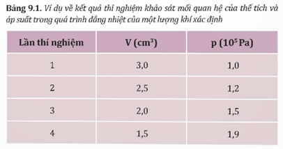 Chuẩn bị Bộ thí nghiệm về chất khí Xi lanh trong suốt có độ chia nhỏ nhất