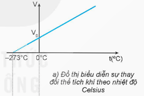 Hãy giải thích cách vẽ đồ thị của hàm: V = V0 (1 + αt) trong Hình 10.1a