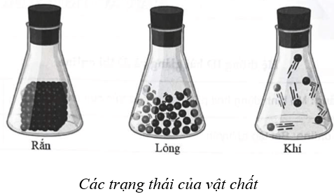 Lý thuyết Vật Lí 12 Bài 1: Cấu trúc của chất. Sự chuyển thể | Kết nối tri thức