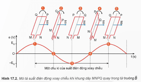 Lý thuyết Vật Lí 12 Bài 17: Máy phát điện xoay chiều | Kết nối tri thức