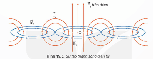 Lý thuyết Vật Lí 12 Bài 19: Điện từ trường. Mô hình sóng điện từ | Kết nối tri thức