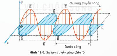 Lý thuyết Vật Lí 12 Bài 19: Điện từ trường. Mô hình sóng điện từ | Kết nối tri thức