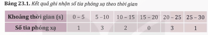 Lý thuyết Vật Lí 12 Bài 23: Hiện tượng phóng xạ | Kết nối tri thức