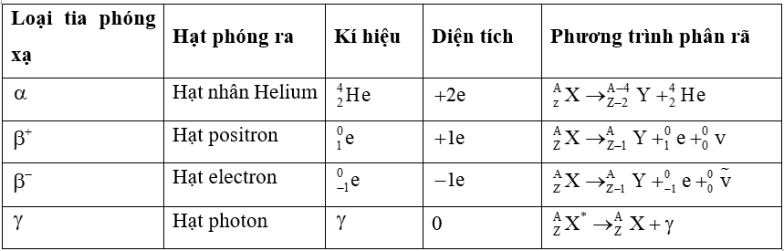 Lý thuyết Vật Lí 12 Bài 23: Hiện tượng phóng xạ | Kết nối tri thức