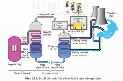 Lý thuyết Vật Lí 12 Bài 24: Công nghiệp hạt nhân | Kết nối tri thức