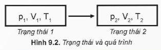 Lý thuyết Vật Lí 12 Bài 9: Định luật Boyle | Kết nối tri thức