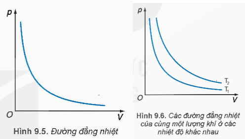 Lý thuyết Vật Lí 12 Bài 9: Định luật Boyle | Kết nối tri thức