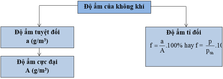 Vật Lí lớp 10 | Chuyên đề: Lý thuyết và Bài tập Vật Lí 10 có đáp án