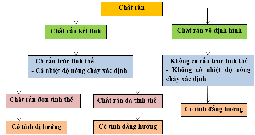 Vật Lí lớp 10 | Chuyên đề: Lý thuyết và Bài tập Vật Lí 10 có đáp án