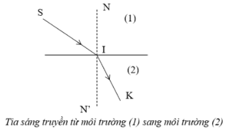 Dạng bài tập định luật khúc xạ ánh sáng