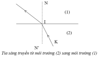 Dạng bài tập định luật khúc xạ ánh sáng