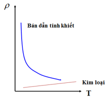 Lý thuyết Dòng điện trong chất bán dẫn | Chuyên đề: Lý thuyết - Bài tập Vật Lý 11 có đáp án