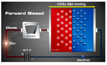 Lý thuyết Dòng điện trong chất bán dẫn | Chuyên đề: Lý thuyết - Bài tập Vật Lý 11 có đáp án