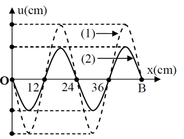 Cách giải Bài tập về phương trình sóng dừng hay, chi tiết (Tìm li độ, biên độ, trạng thái dao động)