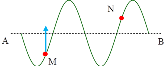 Cách giải bài tập về đồ thị sóng cơ cực hay, chi tiết - Vật Lí lớp 12
