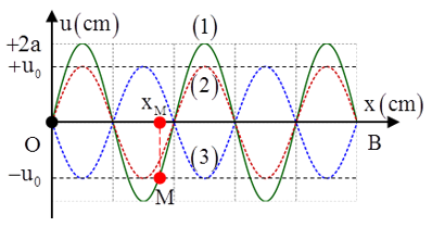 Cách giải bài tập về đồ thị sóng dừng cực hay có lời giải - Vật Lí lớp 12