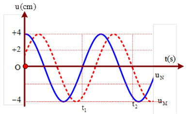 Cách giải bài tập về khoảng cách giữa hai phần tử trên phương truyền sóng hay, chi tiết - Vật Lí lớp 12