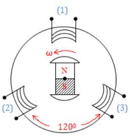 Máy phát điện xoay chiều - Lý thuyết Vật Lý 12 đầy đủ