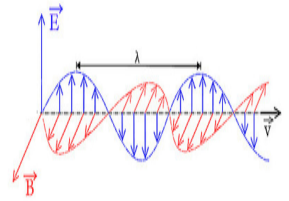 Sóng điện từ - Lý thuyết Vật Lý 12 đầy đủ
