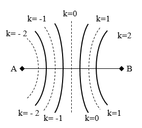 Cách tìm số điểm dao động cực đại, cực tiểu giữa hai nguồn, hai điểm bất kì trong giao thoa sóng hay, chi tiết - Vật Lí lớp 12