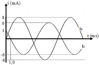 Cách viết biểu thức điện áp, cường độ dòng điện, điện tích trong mạch dao động LC cực hay - Vật Lí lớp 12