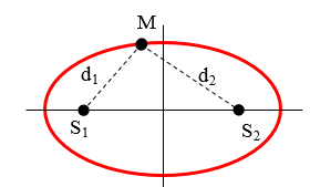 Cách xác định vị trí của điểm cực đại cùng pha, ngược pha với nguồn trong giao thoa sóng hay, chi tiết - Vật Lí lớp 12