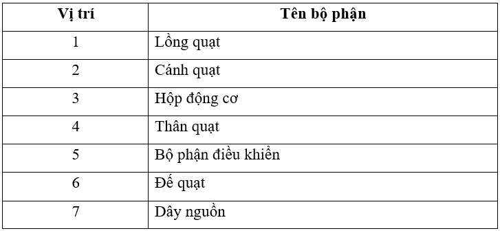 Vở bài tập Công nghệ lớp 3 trang 9, 10, 11 Bài 3: Sử dụng quạt điện | Cánh diều