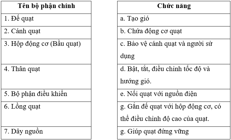 Vở bài tập Công nghệ lớp 3 trang 9, 10, 11 Bài 3: Sử dụng quạt điện | Cánh diều