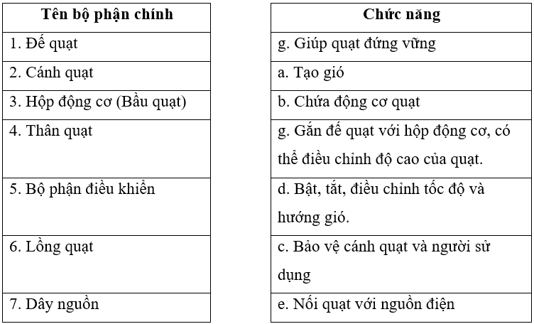 Vở bài tập Công nghệ lớp 3 trang 9, 10, 11 Bài 3: Sử dụng quạt điện | Cánh diều