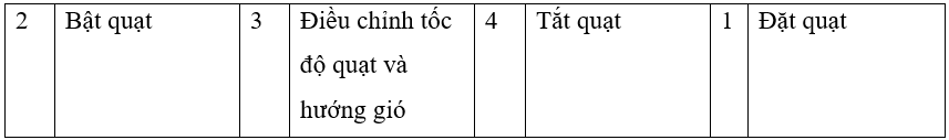 Vở bài tập Công nghệ lớp 3 trang 9, 10, 11 Bài 3: Sử dụng quạt điện | Cánh diều