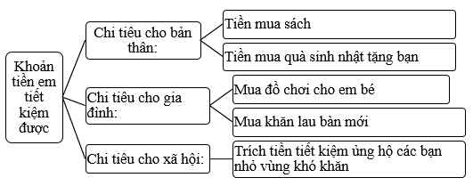 Vở bài tập Đạo đức lớp 5 Bài 8: Sử dụng tiền hợp lí | Kết nối tri thức