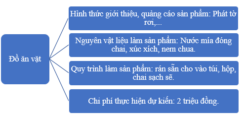 Vở bài tập Hoạt động trải nghiệm lớp 5 trang 34 Tuần 15: Việc cần làm để thực hiện kế hoạch kinh doanh – kinh doanh hiệu quả | Kết nối tri thức