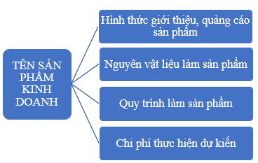 Vở bài tập Hoạt động trải nghiệm lớp 5 trang 34 Tuần 15: Việc cần làm để thực hiện kế hoạch kinh doanh – kinh doanh hiệu quả | Kết nối tri thức