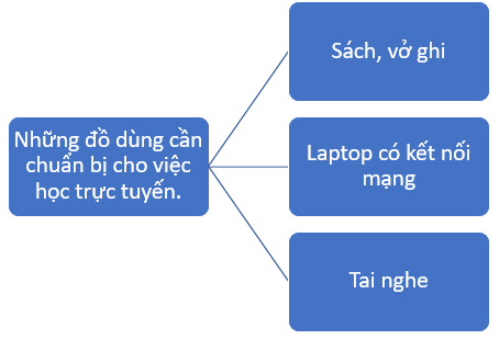 Vở bài tập Hoạt động trải nghiệm lớp 5 trang 47 Tuần 21: Nhận diện các môi trường học tập mới - trải nghiệm môi trường học tập mới | Kết nối tri thức