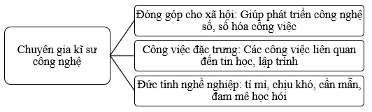 Vở bài tập Hoạt động trải nghiệm lớp 5 trang 72, 73 Tuần 32: Nghề em mơ ước - câu chuyện của người làm nghề | Kết nối tri thức