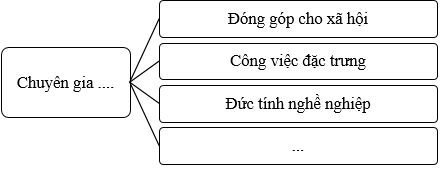 Vở bài tập Hoạt động trải nghiệm lớp 5 trang 72, 73 Tuần 32: Nghề em mơ ước - câu chuyện của người làm nghề | Kết nối tri thức