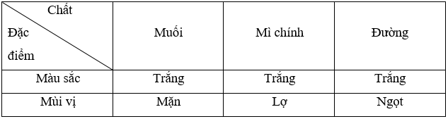 Vở bài tập Khoa học lớp 5 Bài 2: Hỗn hợp và dung dịch | Cánh diều