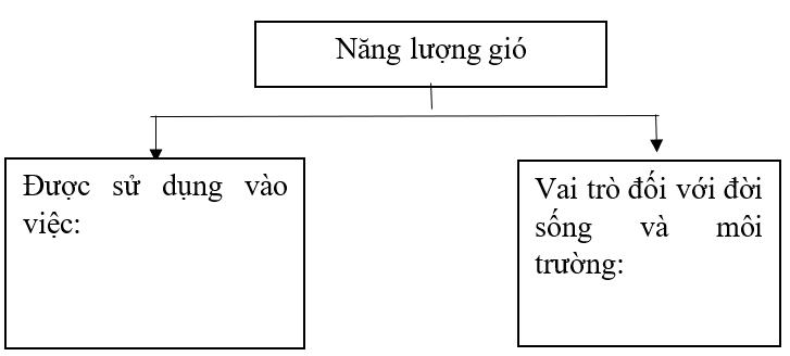 Vở bài tập Khoa học lớp 5 Bài 11: Năng lượng mặt trời, gió và nước chảy | Chân trời sáng tạo 