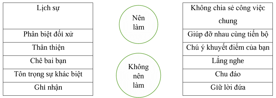 Vở bài tập Khoa học lớp 5 Bài 22: Một số đặc điểm của nam và nữ | Chân trời sáng tạo 