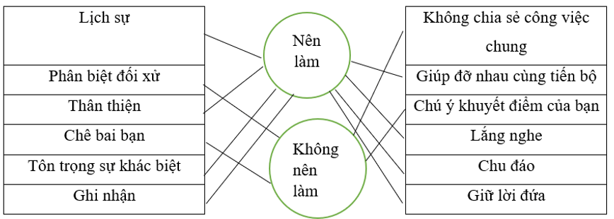 Vở bài tập Khoa học lớp 5 Bài 22: Một số đặc điểm của nam và nữ | Chân trời sáng tạo 