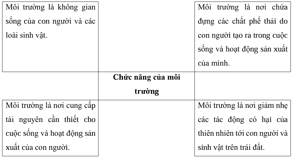 Vở bài tập Khoa học lớp 5 Bài 28: Chức năng của môi trường | Chân trời sáng tạo 