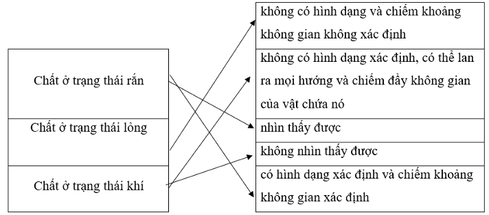 Vở bài tập Khoa học lớp 5 Bài 4: Sự biến đổi của chất | Chân trời sáng tạo 