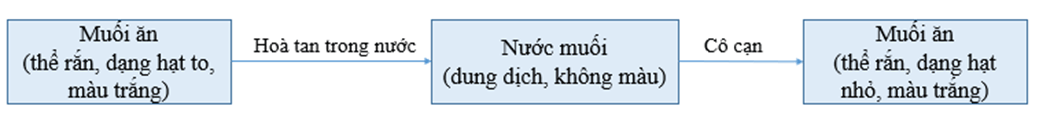 Sơ đồ chữ mô tả quá trình (sự thay đổi về trạng thái, kích thước …)