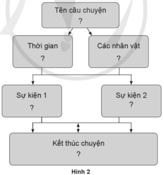 Vở bài tập Lịch Sử và Địa Lí lớp 5 Bài 15: Chiến dịch Hồ Chí Minh năm 1975 | Cánh diều