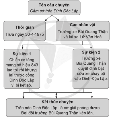 Vở bài tập Lịch Sử và Địa Lí lớp 5 Bài 15: Chiến dịch Hồ Chí Minh năm 1975 | Cánh diều