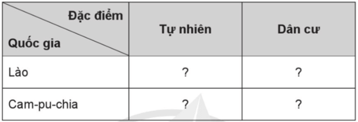 Vở bài tập Lịch Sử và Địa Lí lớp 5 Bài 18: Nước Cộng hoà Dân chủ Nhân dân Lào và Vương quốc Cam-pu-chia | Cánh diều