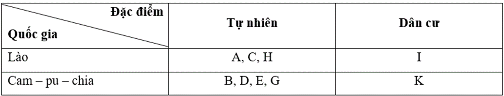 Vở bài tập Lịch Sử và Địa Lí lớp 5 Bài 18: Nước Cộng hoà Dân chủ Nhân dân Lào và Vương quốc Cam-pu-chia | Cánh diều